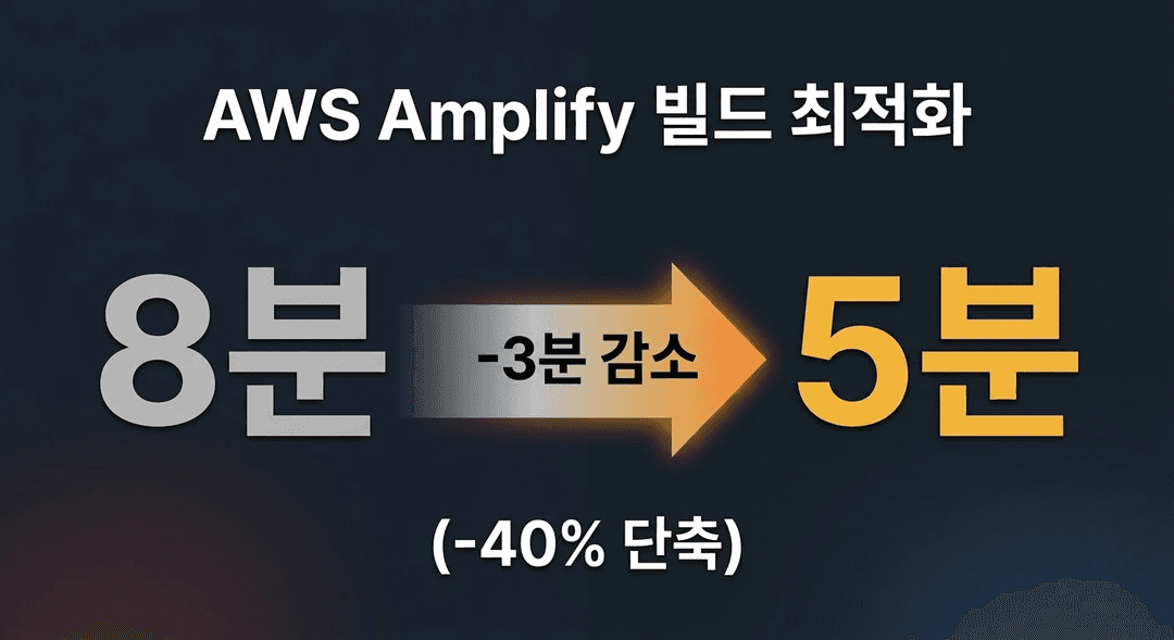 AWS Amplify Next.js 모노레포 빌드 최적화: 40% 시간 단축 (8분 → 5분)